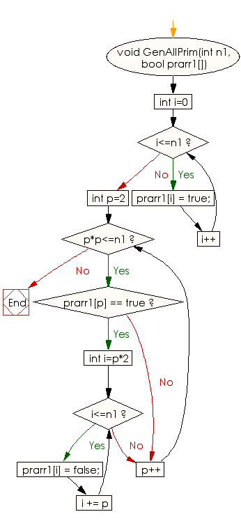 Flowchart: Generate mersenne primes within a range of numbers