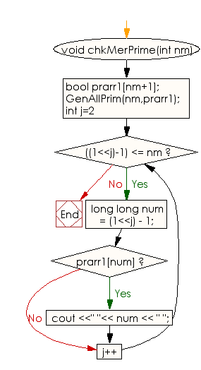 Flowchart: Generate mersenne primes within a range of numbers