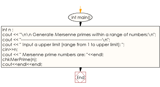 Flowchart: Generate mersenne primes within a range of numbers