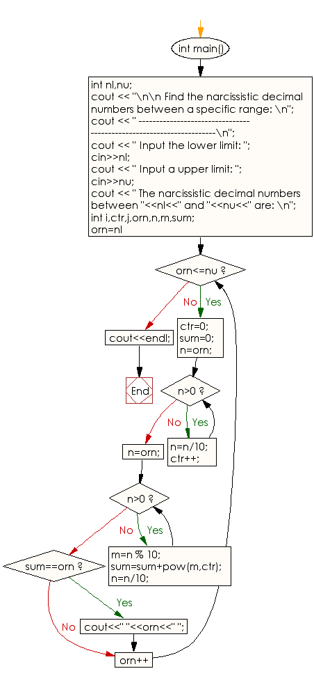 Flowchart: Find Narcissistic decimal numbers within a specific range