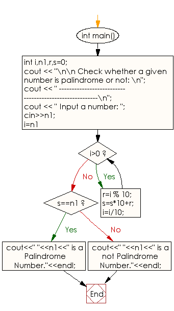 Flowchart: Check whether a given number is palindrome or not