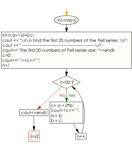 Flowchart: Print the first 20 numbers of the Pell series