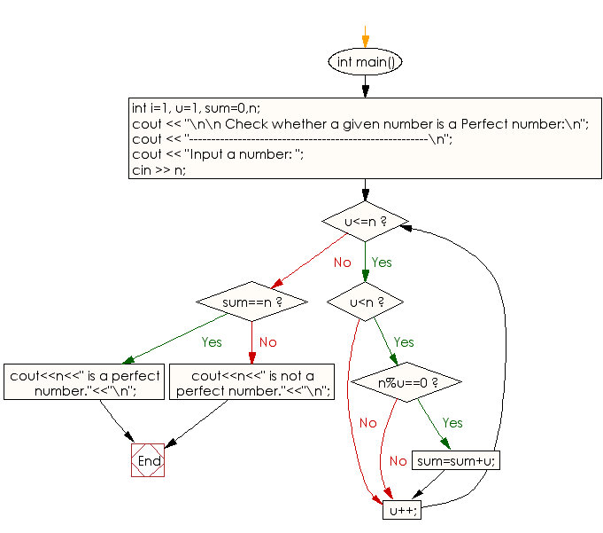 Flowchart: Check whether a given number is Perfect or not