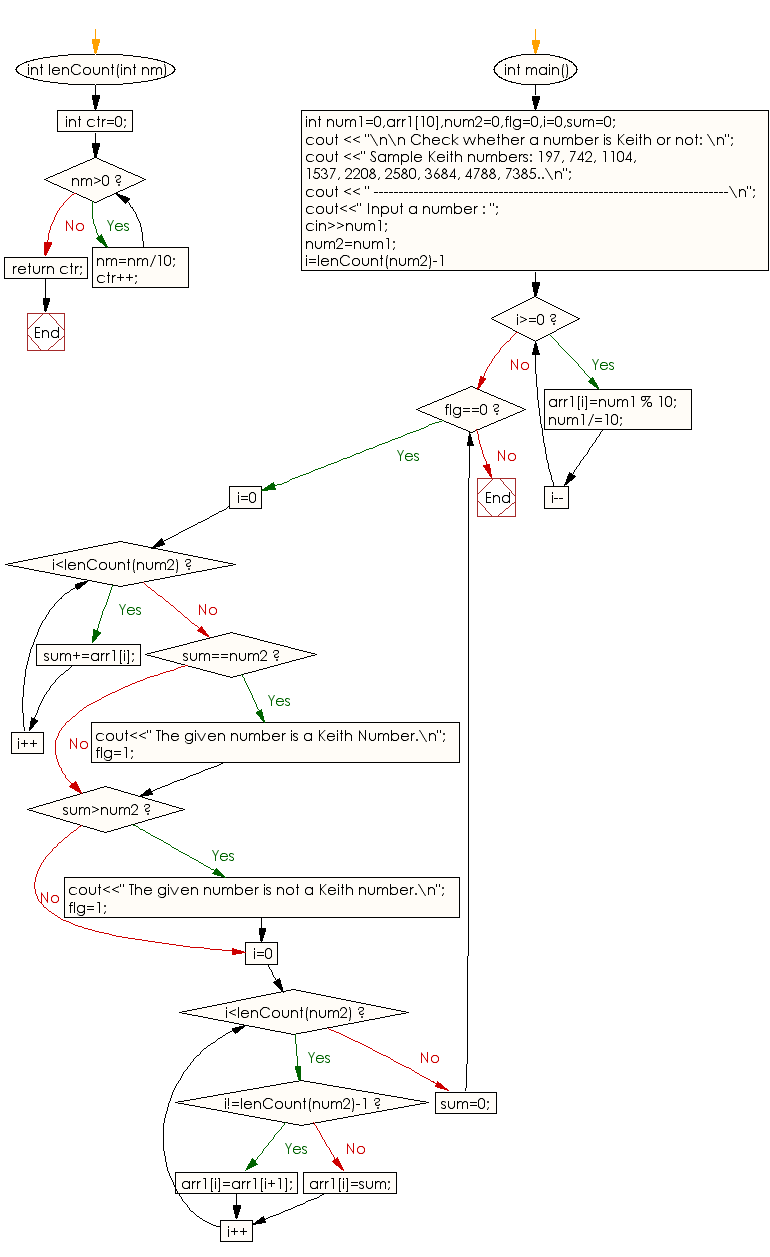 Flowchart: Check if a number is Keith or not