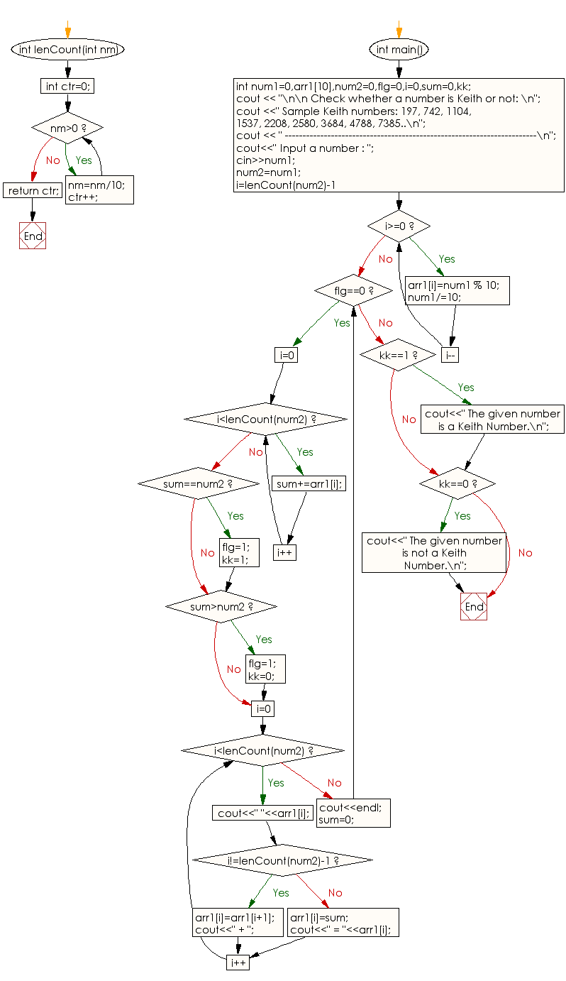 Flowchart: Check if a number is Keith or not(with explanation)