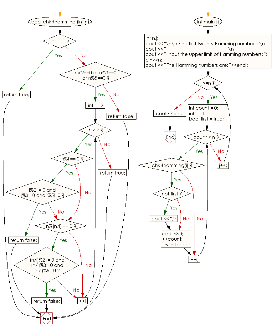 Flowchart: Create the first twenty Hamming numbers