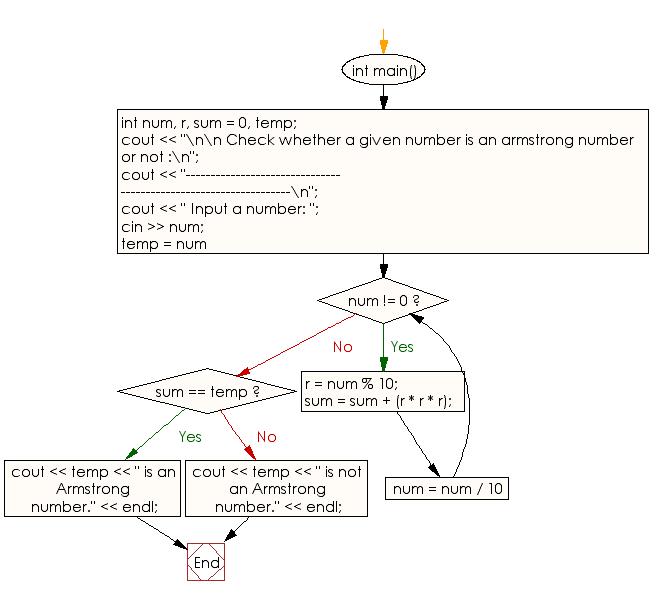 Flowchart: Check whether a given number is an armstrong number or not