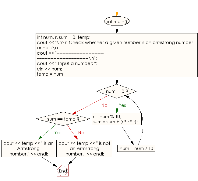 Armstrong Flow Chart