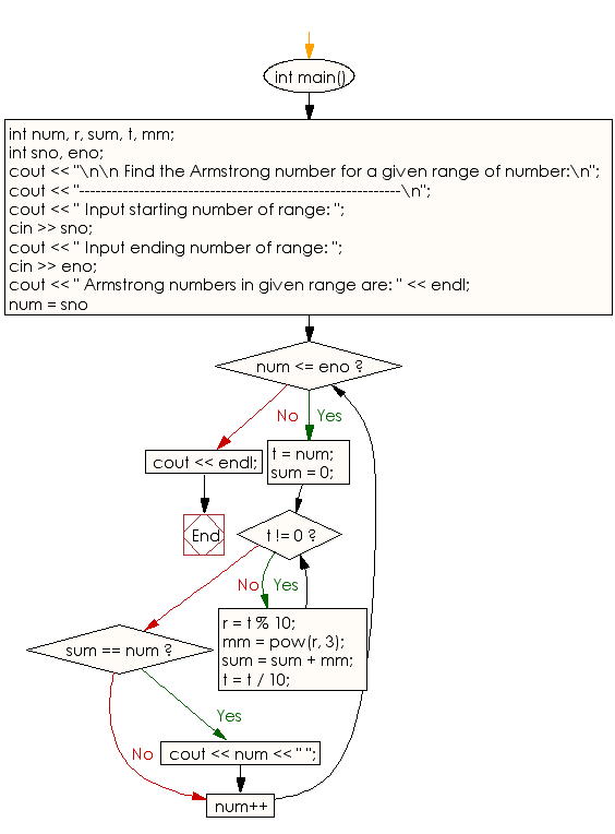Flowchart: Find the Armstrong number for a given range of number