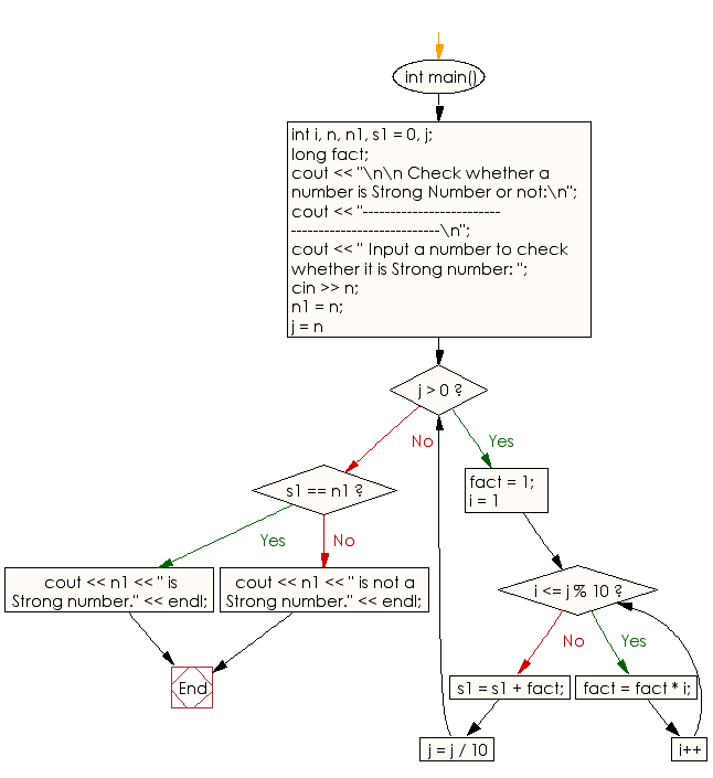 Flowchart: Check whether a number is a Strong Number or not