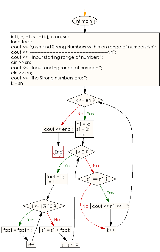 Flowchart: Find Strong Numbers within a range of numbers