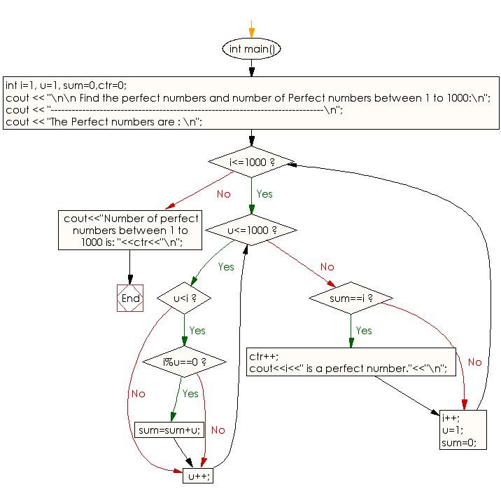 Flowchart: Find Perfect numbers and number of Perfect numbers between 1 to 1000