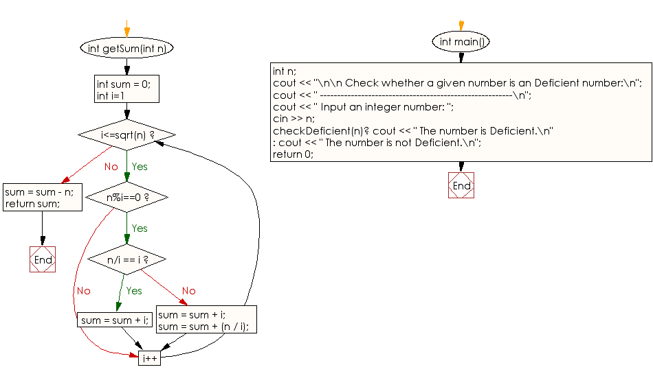 Flowchart: Check whether a given number is Deficient or not