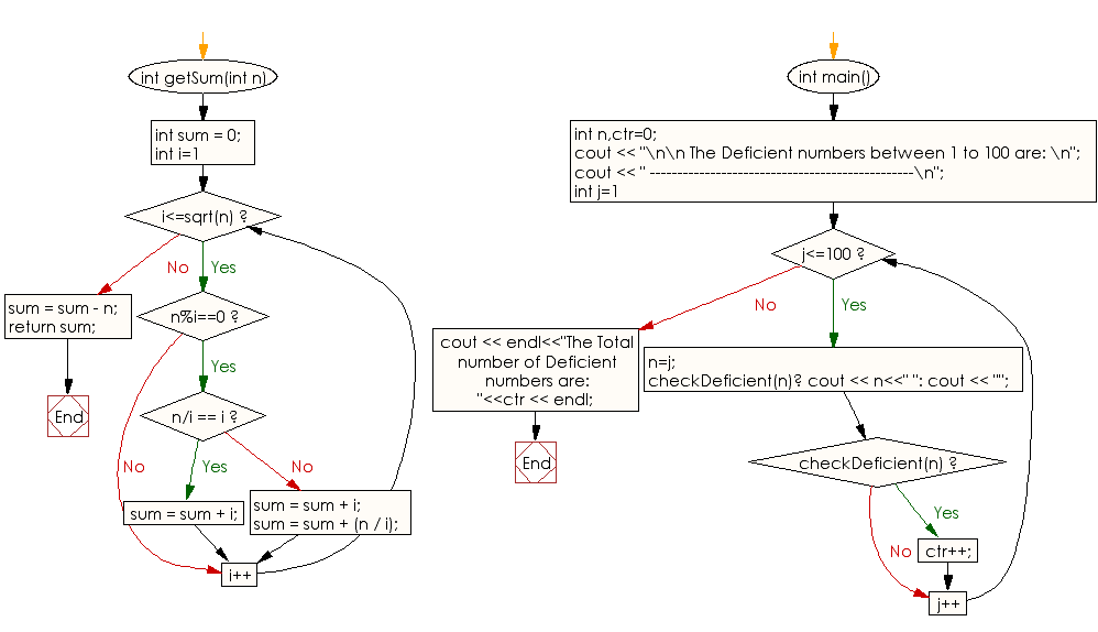 Flowchart: Find the Deficient numbers between 1 to 100