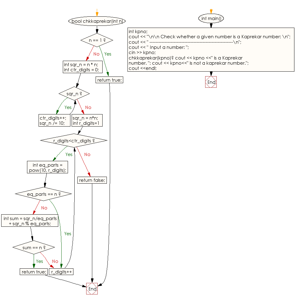 Flowchart: Check whether a given number is a Kaprekar number or not