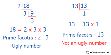 C++ Exercises: Check whether a given number is an Ugly number or not