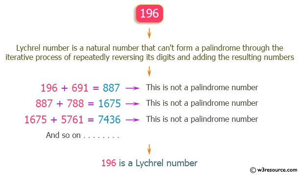 C++ Exercises: Check whether a number is Lychrel number or not
