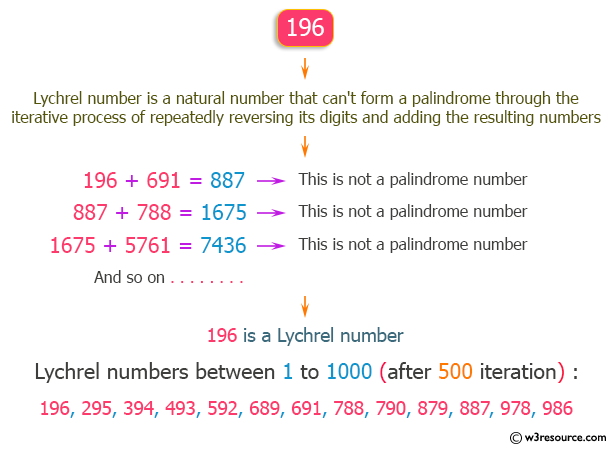 C++ Exercises: Find the Lychrel numbers and the number of Lychrel number within the range 1 to 1000