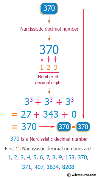 C++ Exercises: Generate and show the first 15 Narcissistic decimal numbers