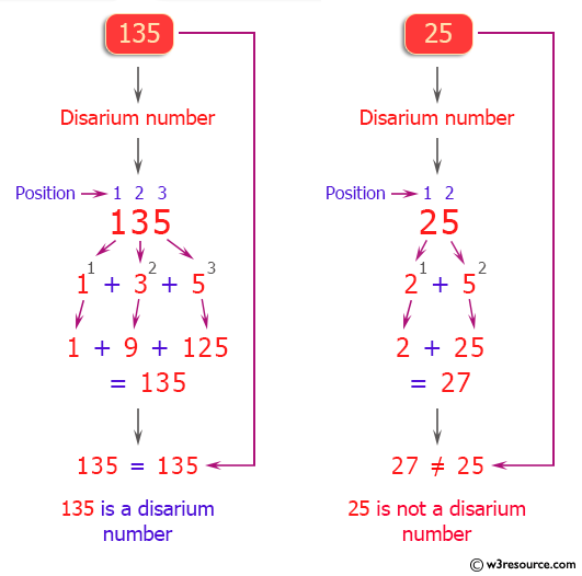 C++ Exercises: Check whether a number is Disarium or not