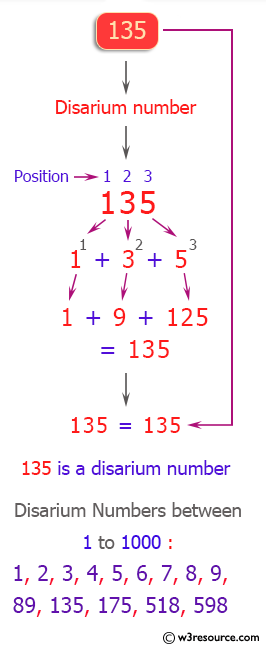 C++ Exercises: Find Disarium numbers between 1 to 1000