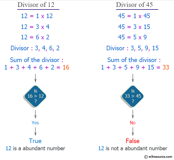 C++ Exercises: Check whether a given number is Abundant or not