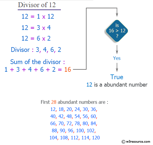 C++ Exercises: Find the Abundant numbers between 1 to 1000