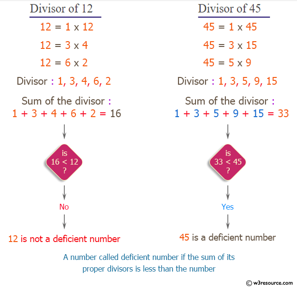 C++ Exercises: Check whether a given number is Deficient or not