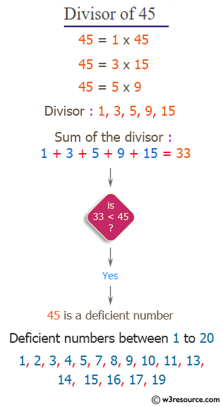 C++ Exercises: Find the Deficient numbers between 1 to 100