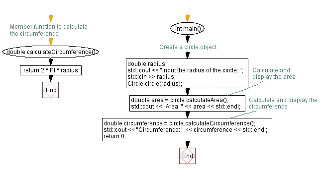 Flowchart: Circle class. 