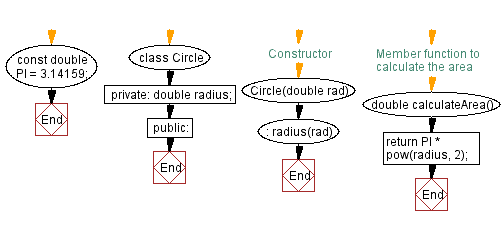 Flowchart: Circle class. 