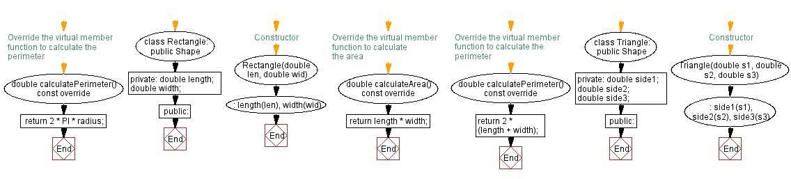 Flowchart: Shape class and derived shapes. 