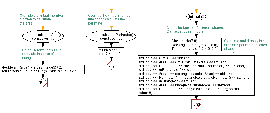 Flowchart: Shape class and derived shapes. 