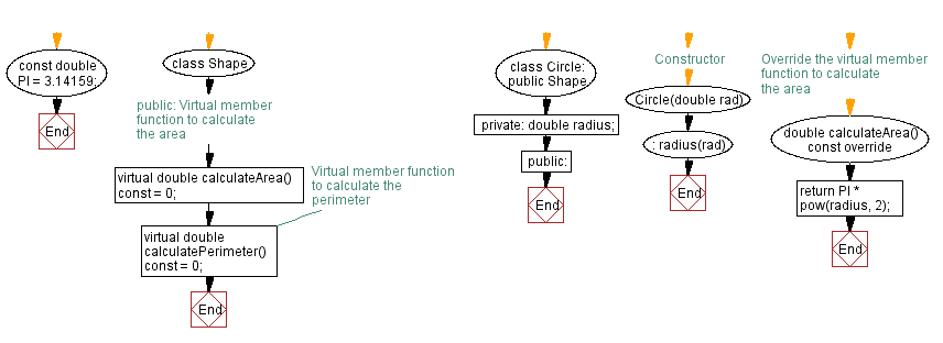 Flowchart: Shape class and derived shapes. 