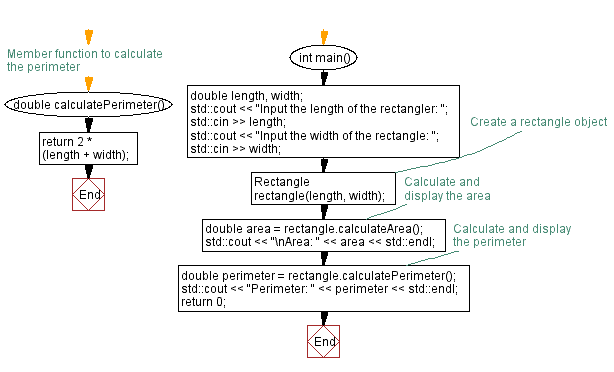 Flowchart: Rectangle class. 