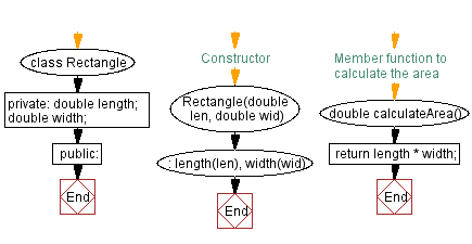 Flowchart: Rectangle class. 