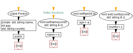 Flowchart: Person class. 