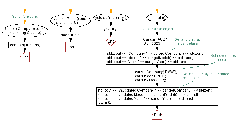 Flowchart: Car class. 