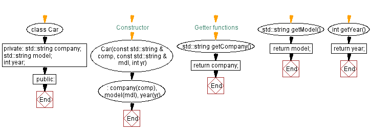 Flowchart: Car class. 