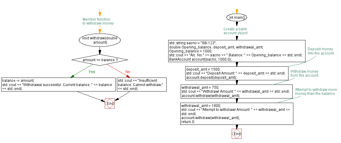 Flowchart: Bank Account Class. 