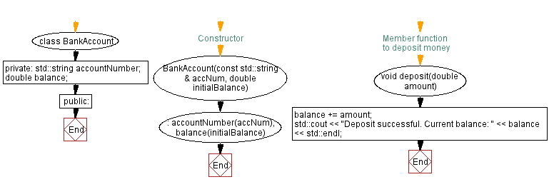 Flowchart: Bank Account Class. 