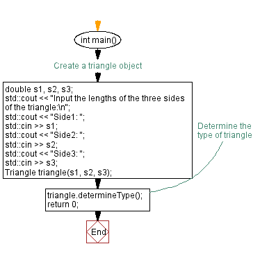 Flowchart: Triangle classification. 