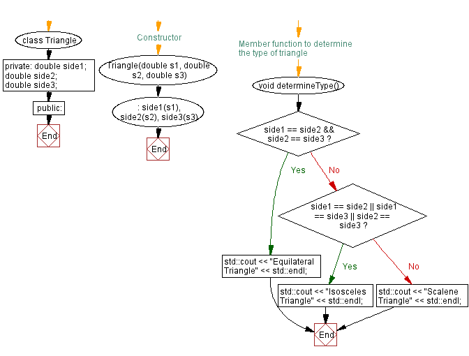 Flowchart: Triangle classification. 