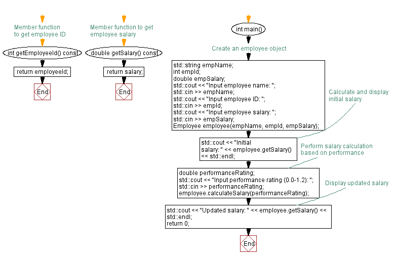 Flowchart: Employee salary calculation. 