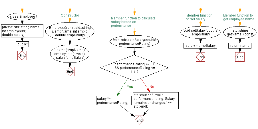 Flowchart: Employee salary calculation. 