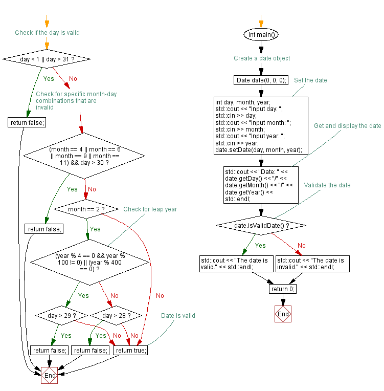 Flowchart: Date validation and management. 