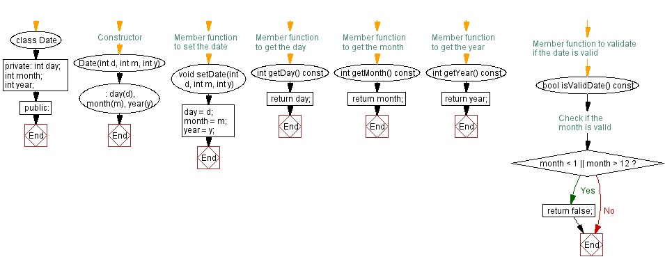 Flowchart: Date validation and management. 