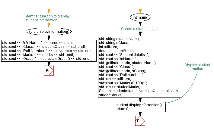 Flowchart: Student information and grade calculation. 