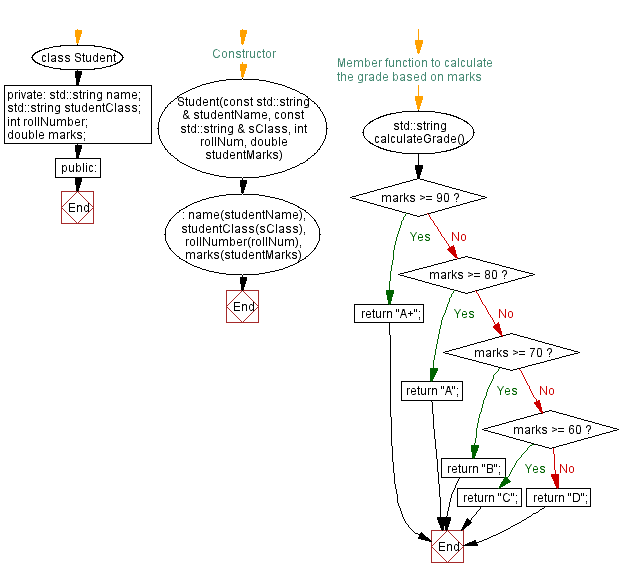 Flowchart: Student information and grade calculation. 