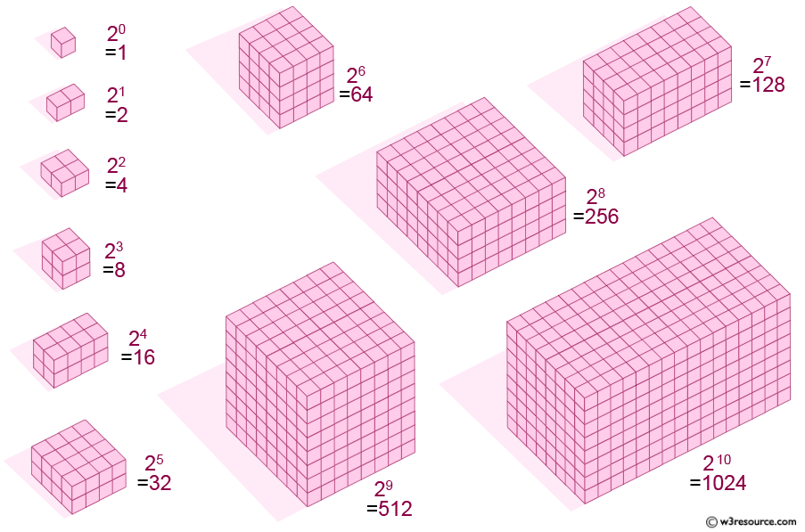 C++ Math Exercises: Visualization of powers of two from 1 to 1024.